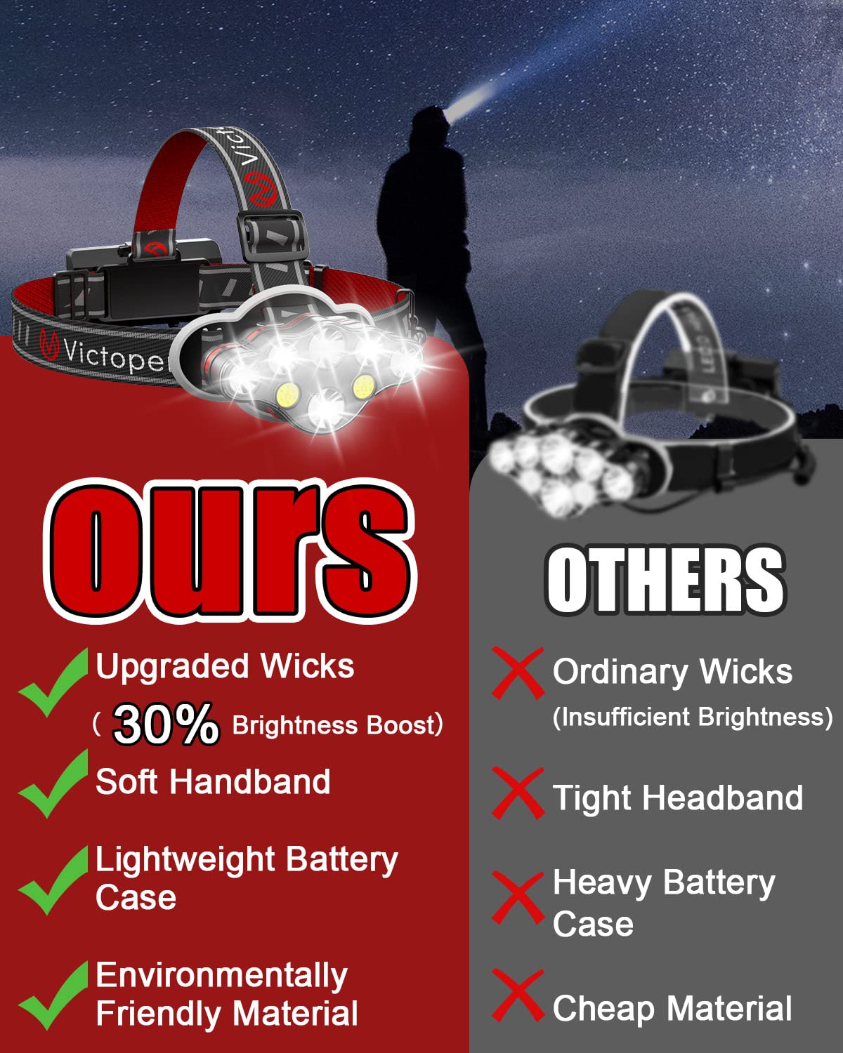Victoper Rechargeable Headlamp 8 LED – High Lumen Super Bright, Red Light Mode, USB Waterproof for Camping & Outdoor Activities