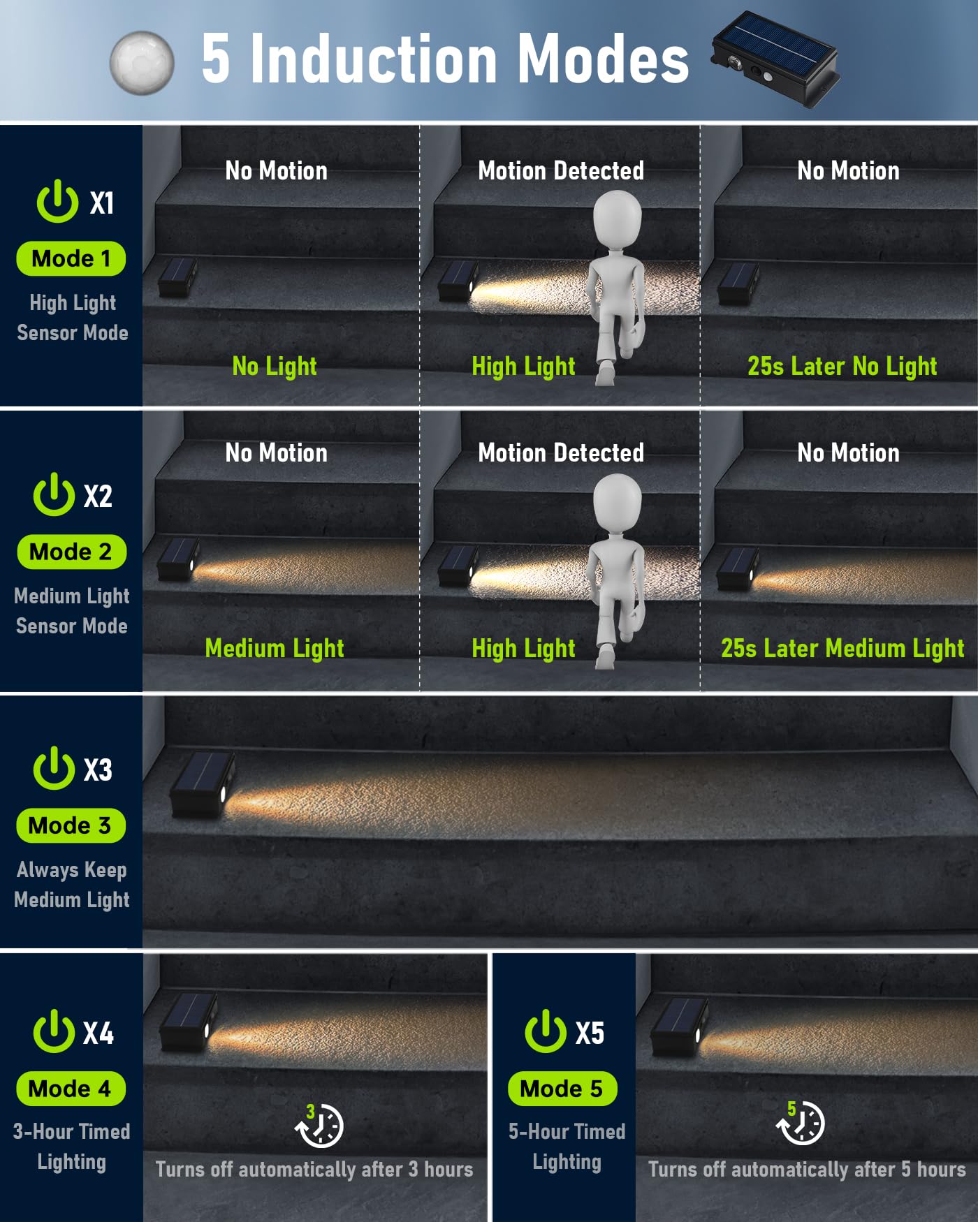 4-Pack Solar Step Lights Motion Sensor – Waterproof, 5 Modes, Warm White 3000K for Stairs & Garden
