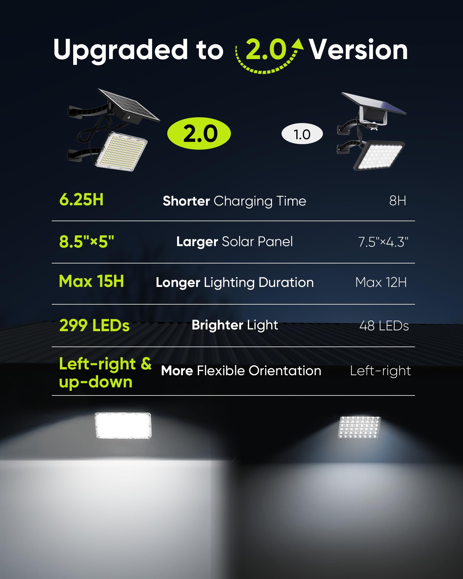 2-Pack Solar LED Outdoor Lights – 299 LED 1000 Lumens, IP65 Waterproof, Dusk to Dawn for Front Door & Garage Security